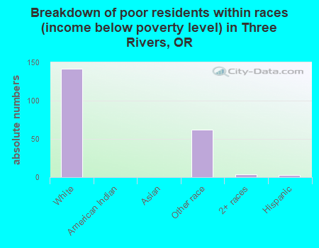 Breakdown of poor residents within races (income below poverty level) in Three Rivers, OR