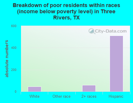 Breakdown of poor residents within races (income below poverty level) in Three Rivers, TX