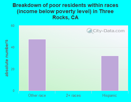 Breakdown of poor residents within races (income below poverty level) in Three Rocks, CA