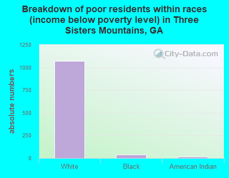 Breakdown of poor residents within races (income below poverty level) in Three Sisters Mountains, GA