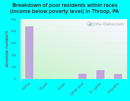Breakdown of poor residents within races (income below poverty level) in Throop, PA