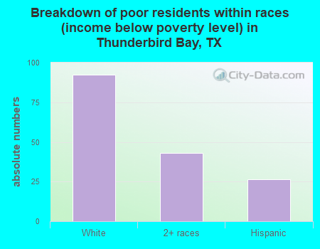 Breakdown of poor residents within races (income below poverty level) in Thunderbird Bay, TX