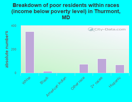 Breakdown of poor residents within races (income below poverty level) in Thurmont, MD