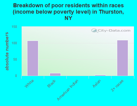 Breakdown of poor residents within races (income below poverty level) in Thurston, NY