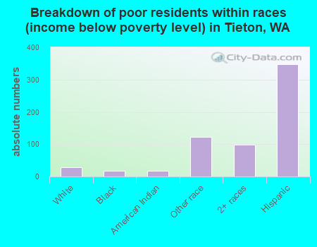 Breakdown of poor residents within races (income below poverty level) in Tieton, WA