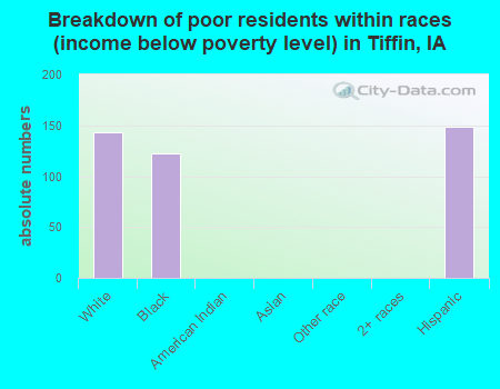 Breakdown of poor residents within races (income below poverty level) in Tiffin, IA