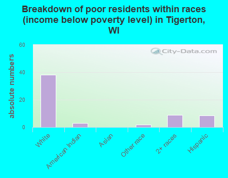 Breakdown of poor residents within races (income below poverty level) in Tigerton, WI