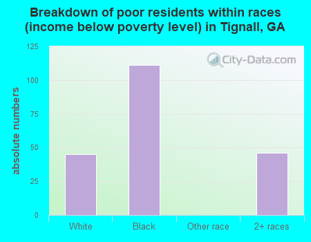 Breakdown of poor residents within races (income below poverty level) in Tignall, GA
