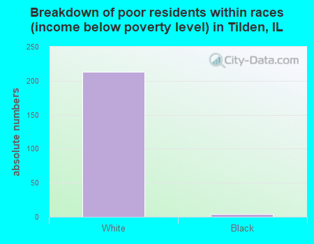 Breakdown of poor residents within races (income below poverty level) in Tilden, IL