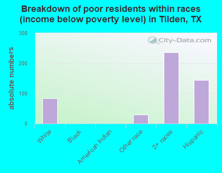 Breakdown of poor residents within races (income below poverty level) in Tilden, TX