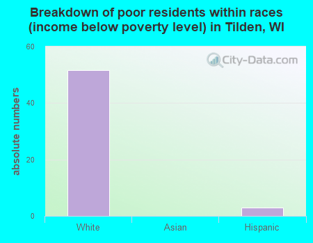 Breakdown of poor residents within races (income below poverty level) in Tilden, WI