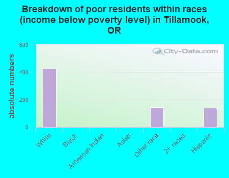 Breakdown of poor residents within races (income below poverty level) in Tillamook, OR