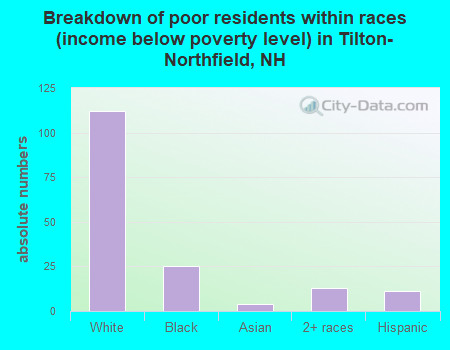 Breakdown of poor residents within races (income below poverty level) in Tilton-Northfield, NH