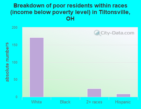 Breakdown of poor residents within races (income below poverty level) in Tiltonsville, OH