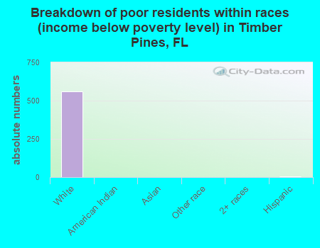Breakdown of poor residents within races (income below poverty level) in Timber Pines, FL