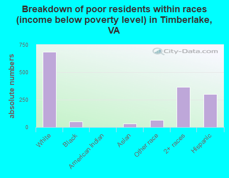 Breakdown of poor residents within races (income below poverty level) in Timberlake, VA