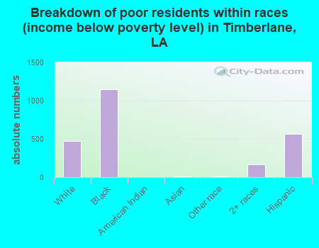Breakdown of poor residents within races (income below poverty level) in Timberlane, LA
