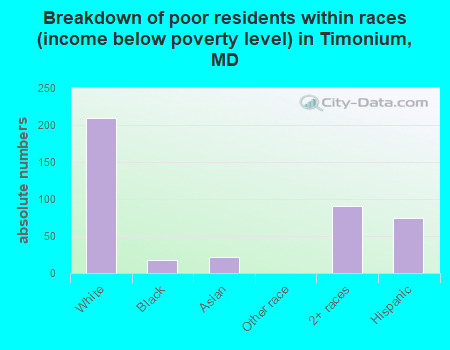 Breakdown of poor residents within races (income below poverty level) in Timonium, MD