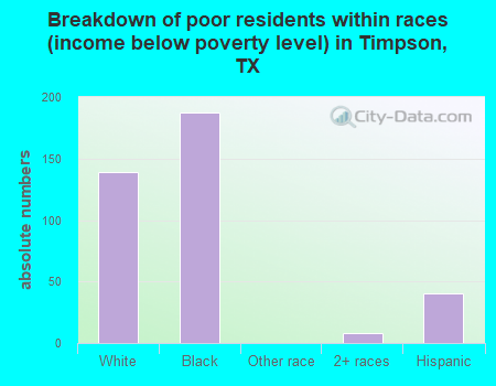 Breakdown of poor residents within races (income below poverty level) in Timpson, TX