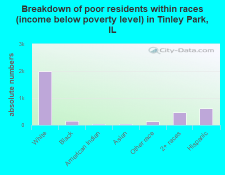 Breakdown of poor residents within races (income below poverty level) in Tinley Park, IL