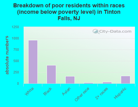 Breakdown of poor residents within races (income below poverty level) in Tinton Falls, NJ