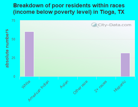 Breakdown of poor residents within races (income below poverty level) in Tioga, TX