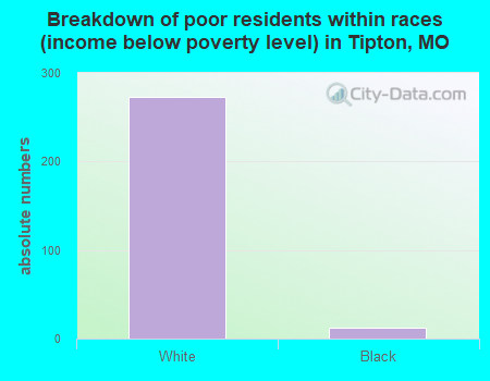 Breakdown of poor residents within races (income below poverty level) in Tipton, MO