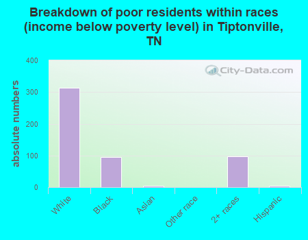 Breakdown of poor residents within races (income below poverty level) in Tiptonville, TN
