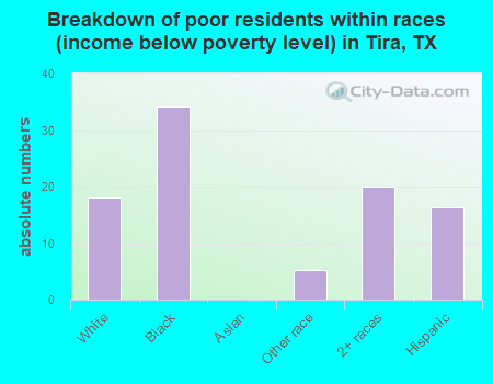 Breakdown of poor residents within races (income below poverty level) in Tira, TX