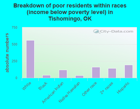 Breakdown of poor residents within races (income below poverty level) in Tishomingo, OK