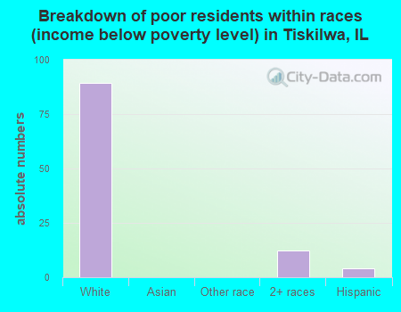 Breakdown of poor residents within races (income below poverty level) in Tiskilwa, IL