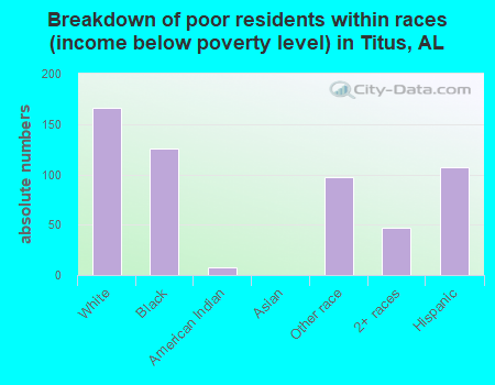 Breakdown of poor residents within races (income below poverty level) in Titus, AL