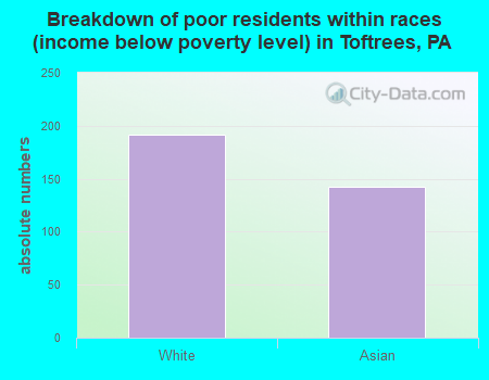 Breakdown of poor residents within races (income below poverty level) in Toftrees, PA