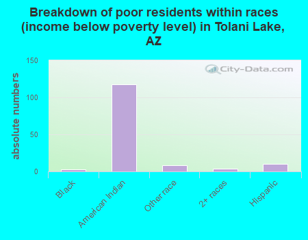 Breakdown of poor residents within races (income below poverty level) in Tolani Lake, AZ