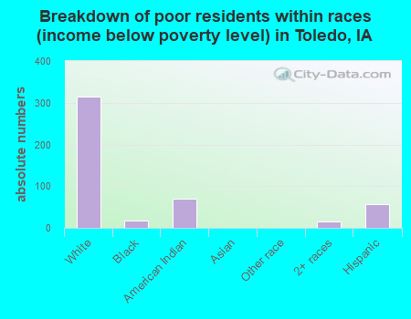 Breakdown of poor residents within races (income below poverty level) in Toledo, IA