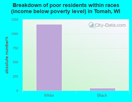 Breakdown of poor residents within races (income below poverty level) in Tomah, WI