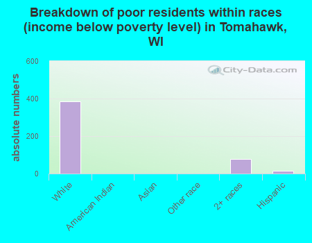 Breakdown of poor residents within races (income below poverty level) in Tomahawk, WI