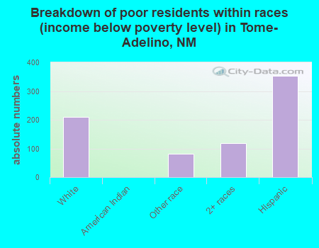 Breakdown of poor residents within races (income below poverty level) in Tome-Adelino, NM
