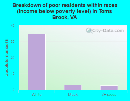 Breakdown of poor residents within races (income below poverty level) in Toms Brook, VA