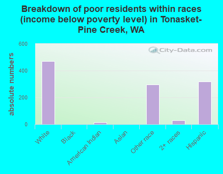 Breakdown of poor residents within races (income below poverty level) in Tonasket-Pine Creek, WA