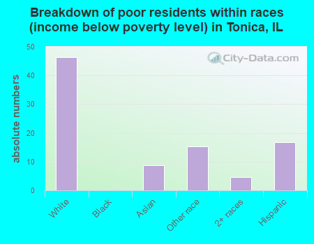 Breakdown of poor residents within races (income below poverty level) in Tonica, IL