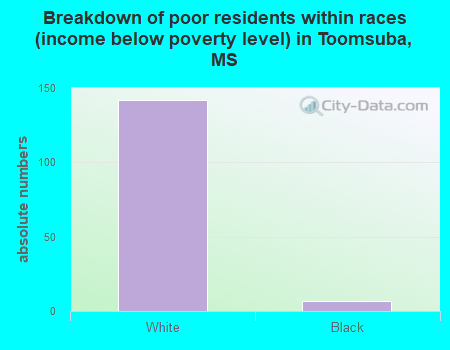 Breakdown of poor residents within races (income below poverty level) in Toomsuba, MS