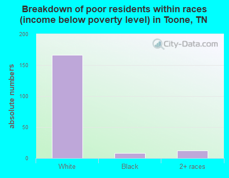 Breakdown of poor residents within races (income below poverty level) in Toone, TN
