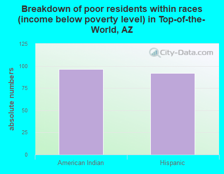 Breakdown of poor residents within races (income below poverty level) in Top-of-the-World, AZ