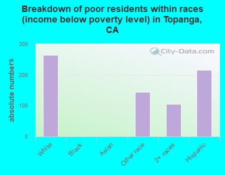 Breakdown of poor residents within races (income below poverty level) in Topanga, CA