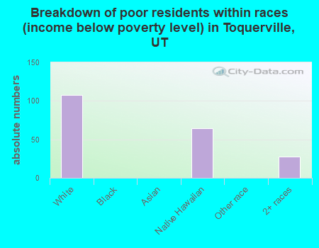 Breakdown of poor residents within races (income below poverty level) in Toquerville, UT