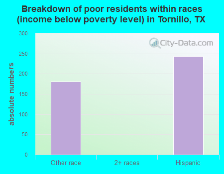 Breakdown of poor residents within races (income below poverty level) in Tornillo, TX