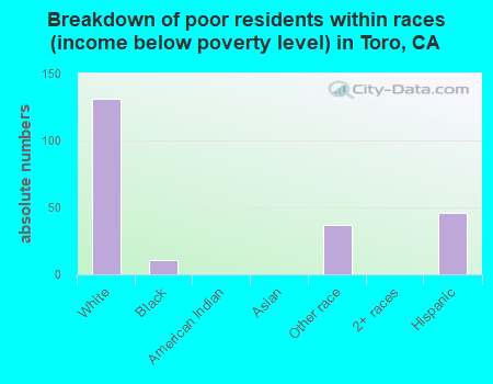 Breakdown of poor residents within races (income below poverty level) in Toro, CA
