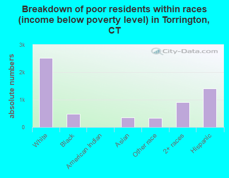Breakdown of poor residents within races (income below poverty level) in Torrington, CT