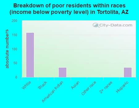 Breakdown of poor residents within races (income below poverty level) in Tortolita, AZ